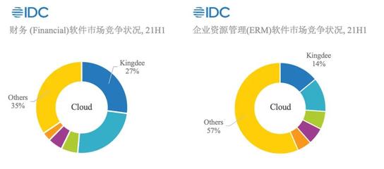 金蝶再奪魁 SaaS云服務全景領先，IDC認證背后是戰略耐心